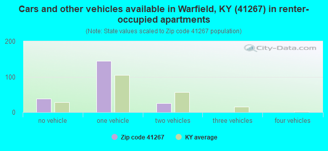 Cars and other vehicles available in Warfield, KY (41267) in renter-occupied apartments
