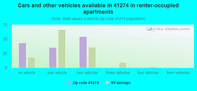 Cars and other vehicles available in 41274 in renter-occupied apartments