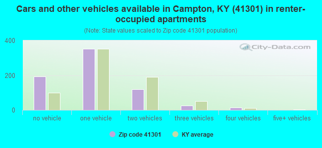 Cars and other vehicles available in Campton, KY (41301) in renter-occupied apartments