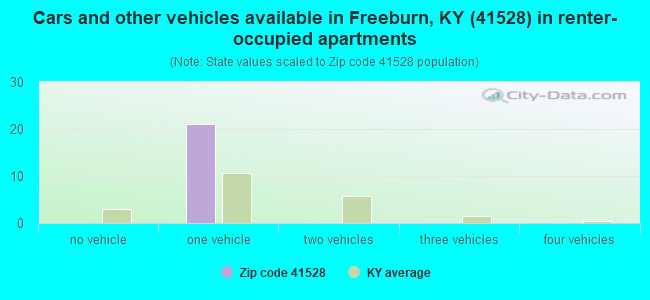 Cars and other vehicles available in Freeburn, KY (41528) in renter-occupied apartments
