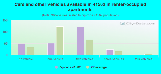 Cars and other vehicles available in 41562 in renter-occupied apartments