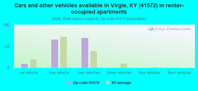Cars and other vehicles available in Virgie, KY (41572) in renter-occupied apartments