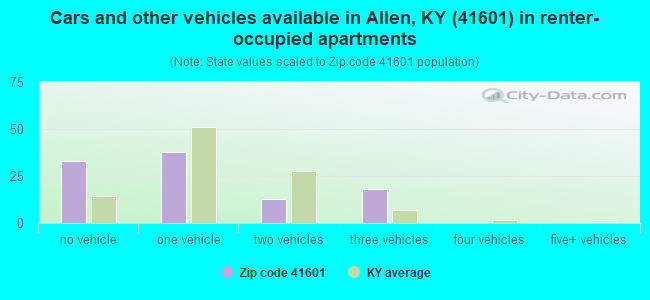 Cars and other vehicles available in Allen, KY (41601) in renter-occupied apartments