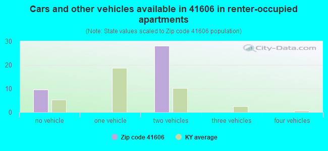 Cars and other vehicles available in 41606 in renter-occupied apartments