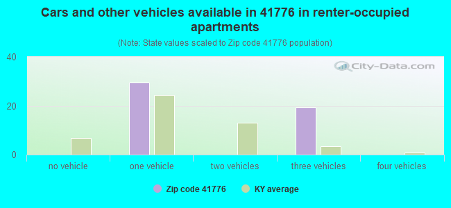 Cars and other vehicles available in 41776 in renter-occupied apartments
