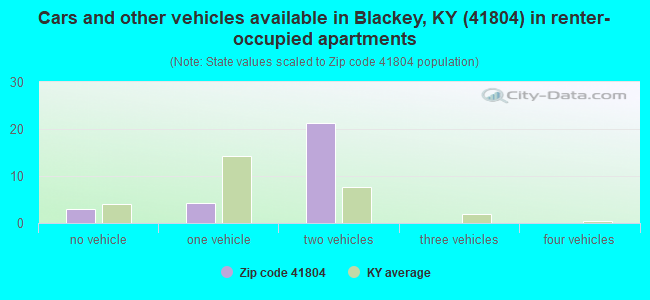 Cars and other vehicles available in Blackey, KY (41804) in renter-occupied apartments