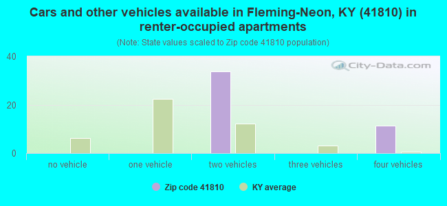Cars and other vehicles available in Fleming-Neon, KY (41810) in renter-occupied apartments