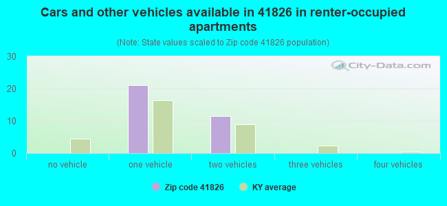 Cars and other vehicles available in 41826 in renter-occupied apartments
