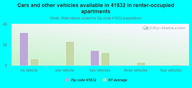 Cars and other vehicles available in 41832 in renter-occupied apartments