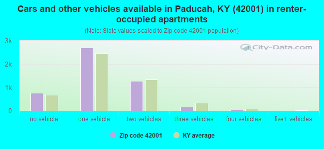 Cars and other vehicles available in Paducah, KY (42001) in renter-occupied apartments