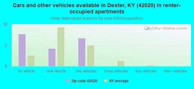 Cars and other vehicles available in Dexter, KY (42020) in renter-occupied apartments
