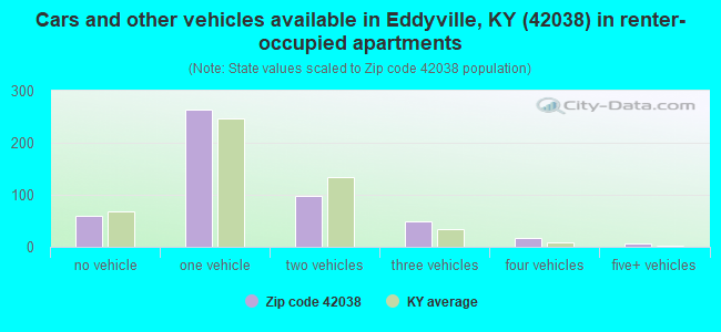 Cars and other vehicles available in Eddyville, KY (42038) in renter-occupied apartments