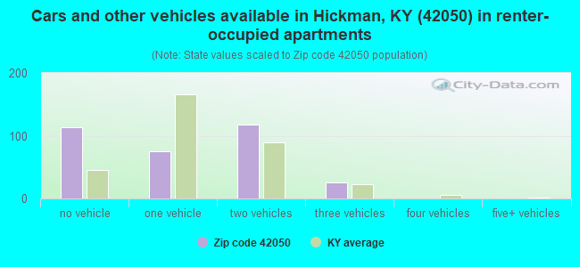 Cars and other vehicles available in Hickman, KY (42050) in renter-occupied apartments