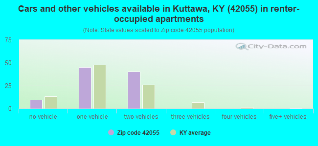 Cars and other vehicles available in Kuttawa, KY (42055) in renter-occupied apartments