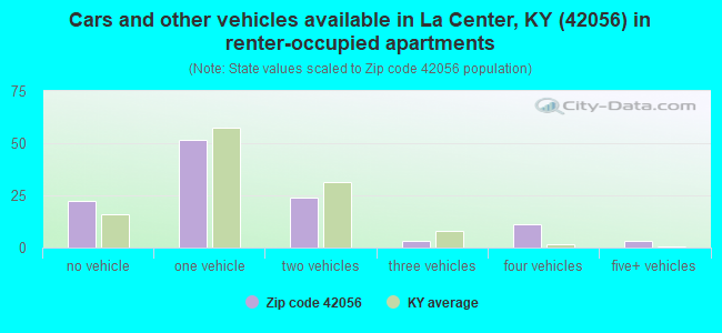 Cars and other vehicles available in La Center, KY (42056) in renter-occupied apartments