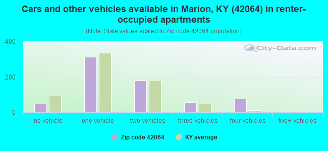 Cars and other vehicles available in Marion, KY (42064) in renter-occupied apartments