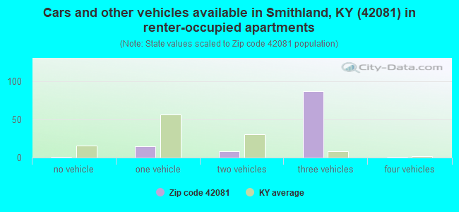 Cars and other vehicles available in Smithland, KY (42081) in renter-occupied apartments