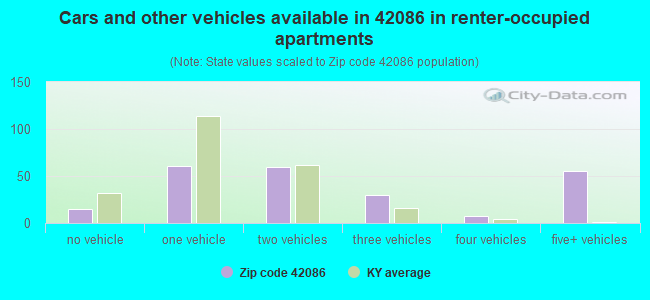 Cars and other vehicles available in 42086 in renter-occupied apartments