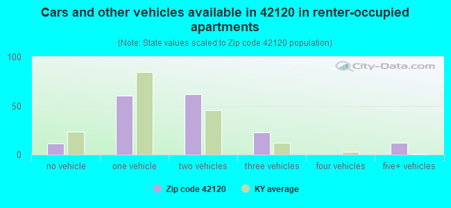 Cars and other vehicles available in 42120 in renter-occupied apartments