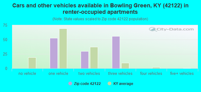 Cars and other vehicles available in Bowling Green, KY (42122) in renter-occupied apartments