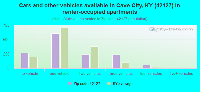 Cars and other vehicles available in Cave City, KY (42127) in renter-occupied apartments