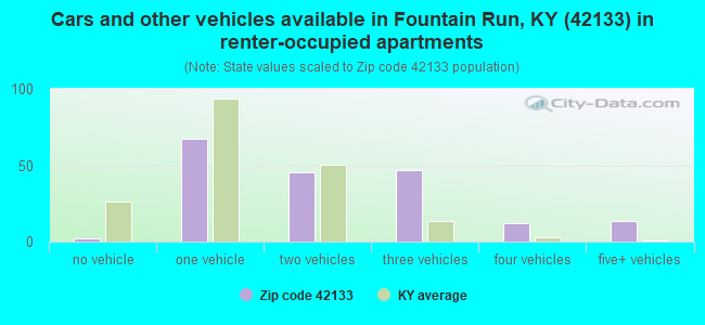 Cars and other vehicles available in Fountain Run, KY (42133) in renter-occupied apartments