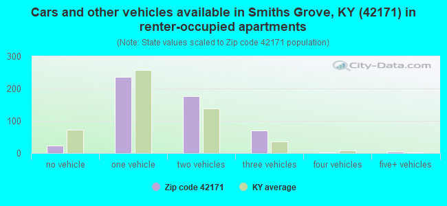 Cars and other vehicles available in Smiths Grove, KY (42171) in renter-occupied apartments