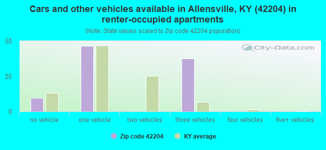 Cars and other vehicles available in Allensville, KY (42204) in renter-occupied apartments