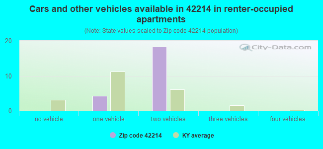 Cars and other vehicles available in 42214 in renter-occupied apartments