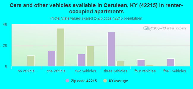 Cars and other vehicles available in Cerulean, KY (42215) in renter-occupied apartments