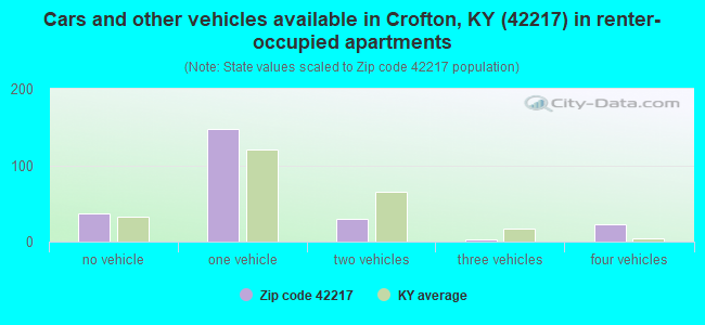 Cars and other vehicles available in Crofton, KY (42217) in renter-occupied apartments