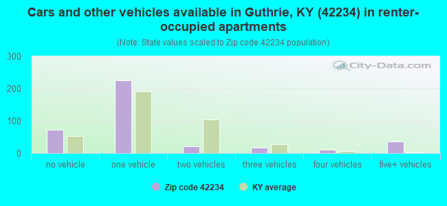 Cars and other vehicles available in Guthrie, KY (42234) in renter-occupied apartments
