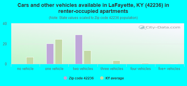 Cars and other vehicles available in LaFayette, KY (42236) in renter-occupied apartments