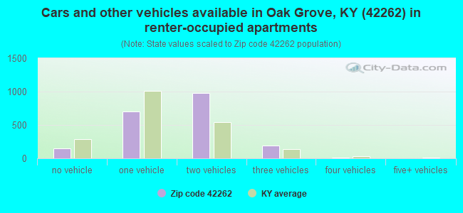 Cars and other vehicles available in Oak Grove, KY (42262) in renter-occupied apartments