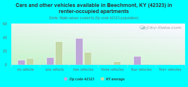 Cars and other vehicles available in Beechmont, KY (42323) in renter-occupied apartments