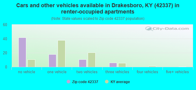 Cars and other vehicles available in Drakesboro, KY (42337) in renter-occupied apartments