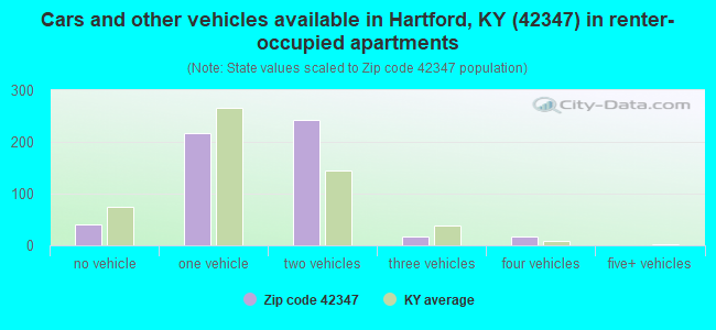 Cars and other vehicles available in Hartford, KY (42347) in renter-occupied apartments