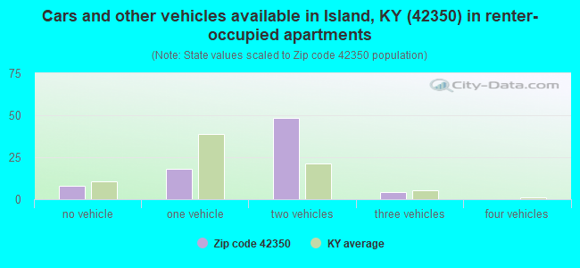 Cars and other vehicles available in Island, KY (42350) in renter-occupied apartments