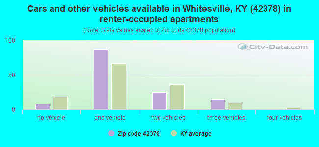 Cars and other vehicles available in Whitesville, KY (42378) in renter-occupied apartments