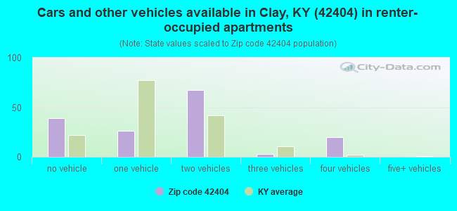 Cars and other vehicles available in Clay, KY (42404) in renter-occupied apartments