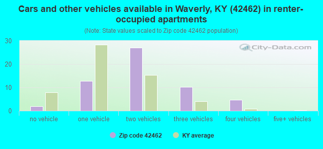 Cars and other vehicles available in Waverly, KY (42462) in renter-occupied apartments