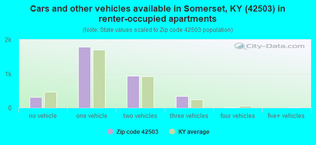 Cars and other vehicles available in Somerset, KY (42503) in renter-occupied apartments