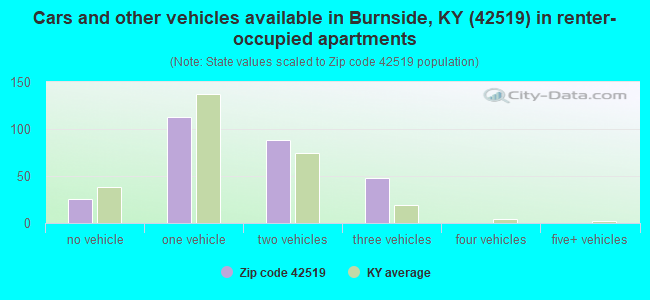 Cars and other vehicles available in Burnside, KY (42519) in renter-occupied apartments
