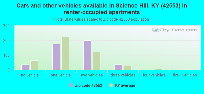 Cars and other vehicles available in Science Hill, KY (42553) in renter-occupied apartments