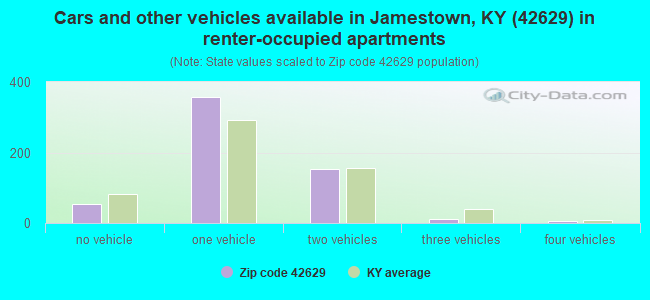 Cars and other vehicles available in Jamestown, KY (42629) in renter-occupied apartments