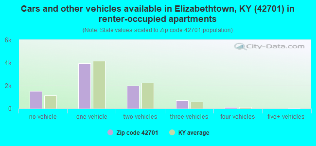 Cars and other vehicles available in Elizabethtown, KY (42701) in renter-occupied apartments