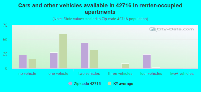 Cars and other vehicles available in 42716 in renter-occupied apartments