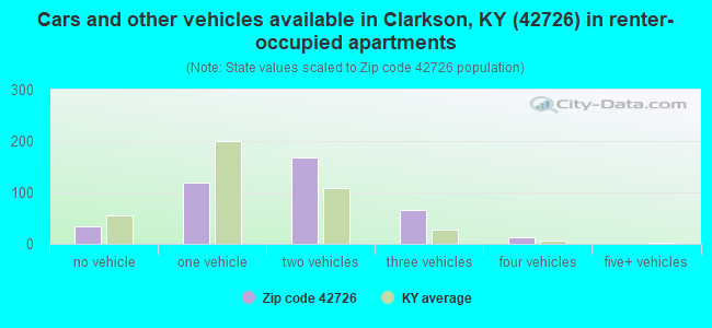 Cars and other vehicles available in Clarkson, KY (42726) in renter-occupied apartments