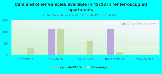 Cars and other vehicles available in 42732 in renter-occupied apartments