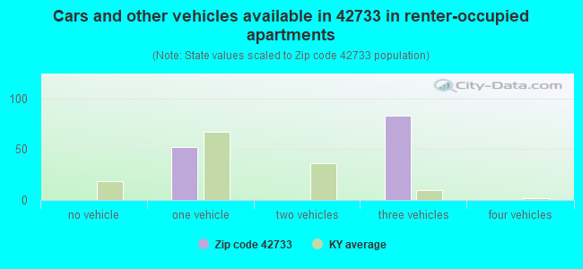 Cars and other vehicles available in 42733 in renter-occupied apartments